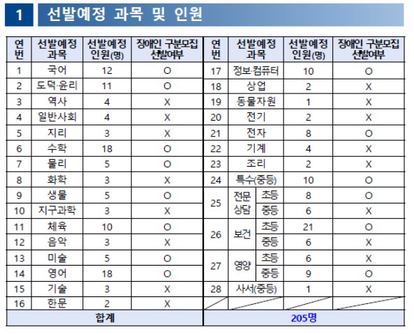 2025 중등 임용고시 티오 전국 확정 티오 경쟁률