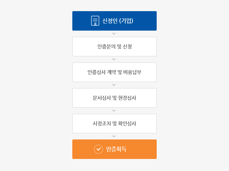 인증 절차