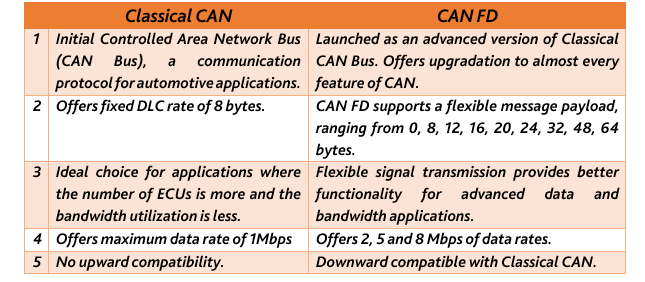 Classsical CAN CAN FD BUS Data Frame classsical-can-can-fd-bus-data-frame