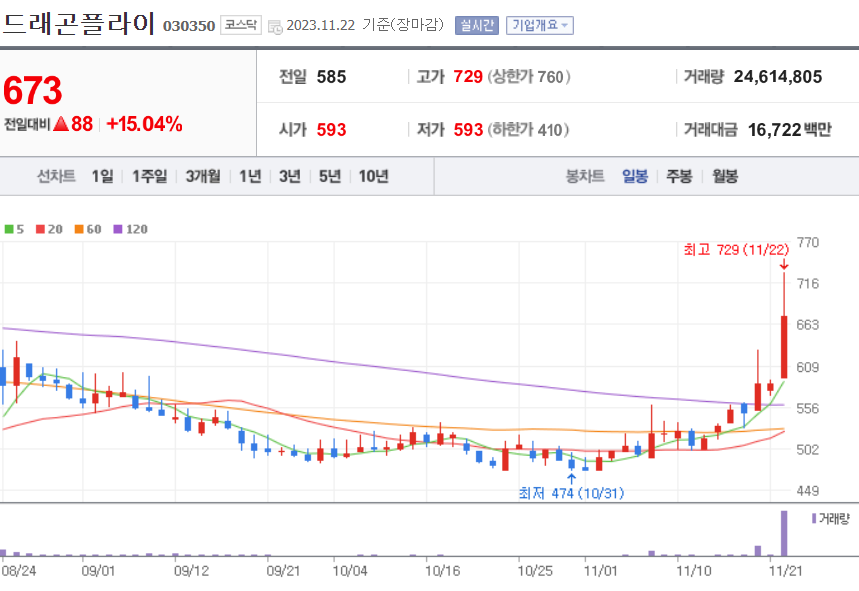 드래곤플라이 주가