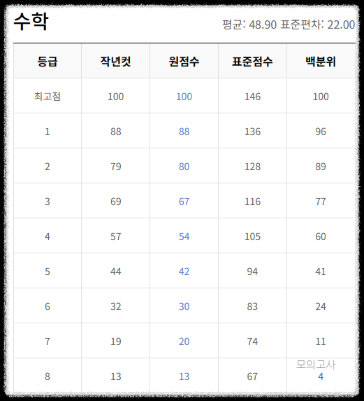 2024 고1 모의고사 등급컷