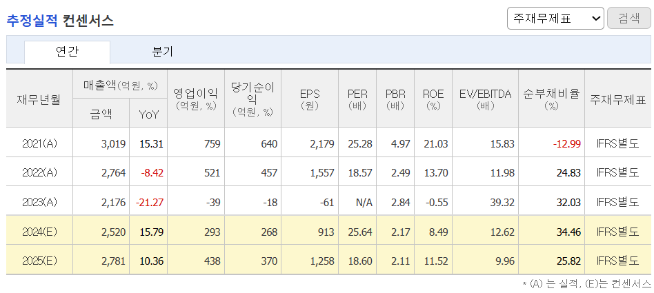 추정실적