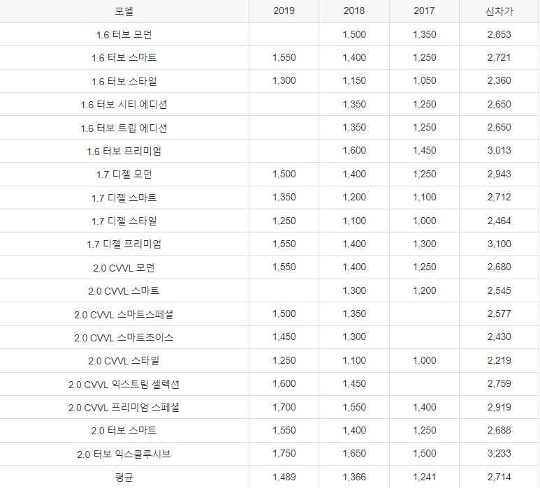 쏘나타 뉴 라이즈 가격