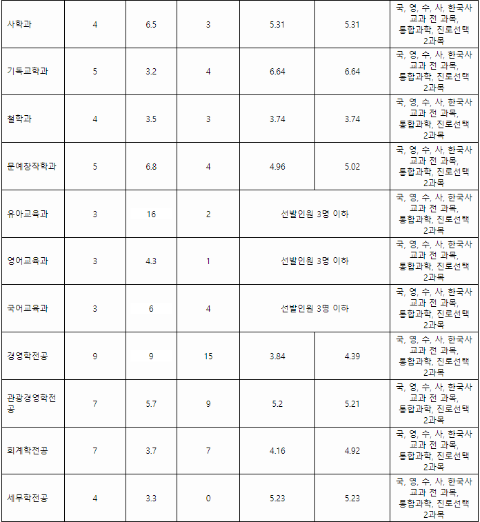 계명대 입시결과