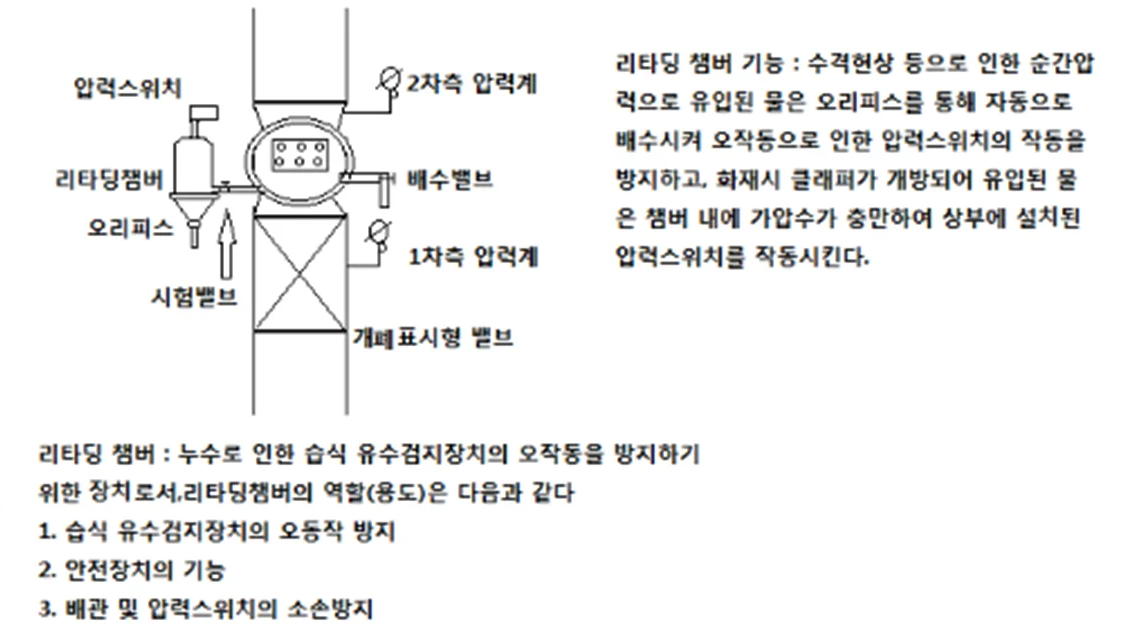 리타딩챔버-역할-오작동-방지-오리피스