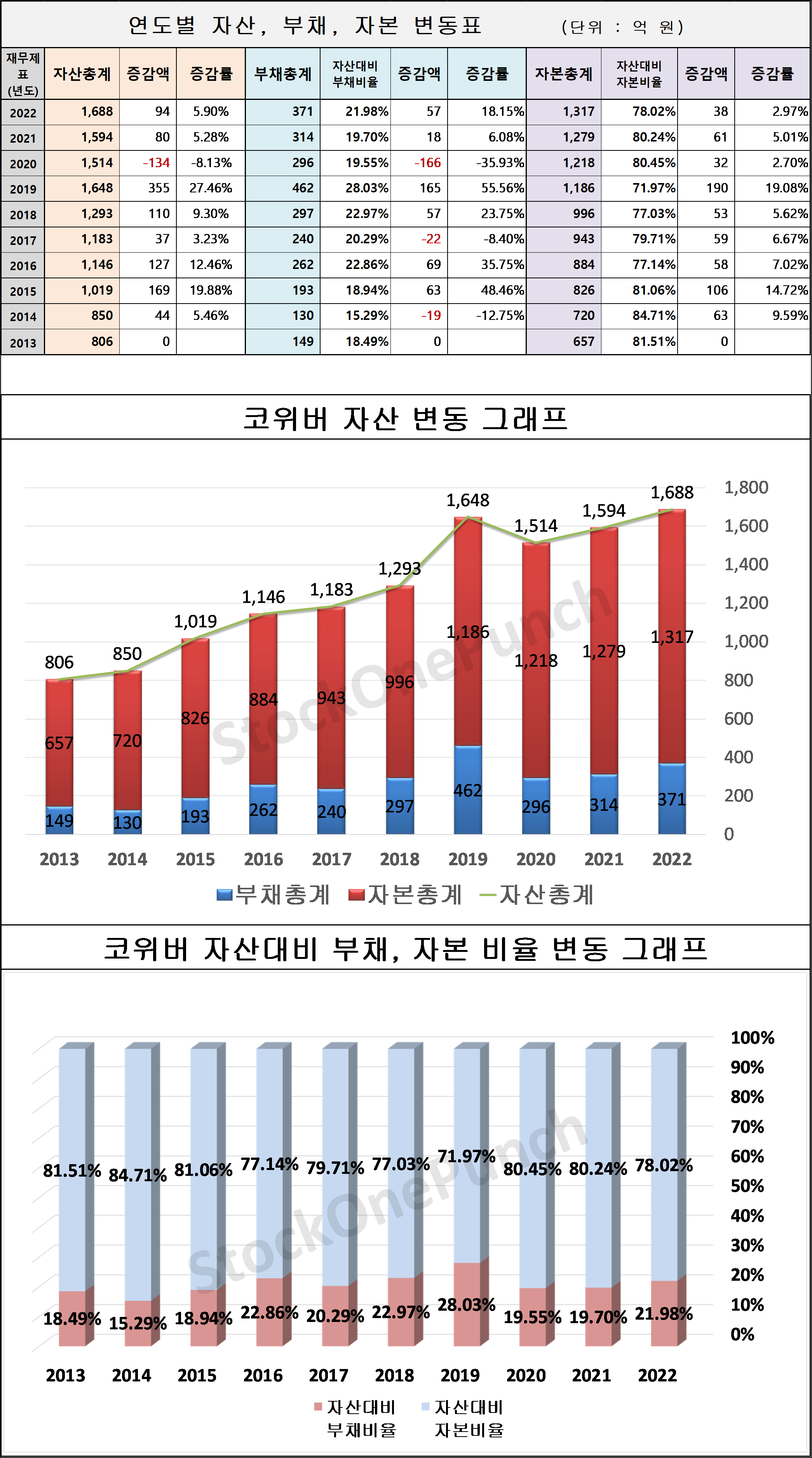 코위버 의 연도별 자산, 부채, 자본 변동표 및 그래프