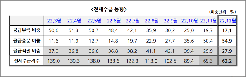 전국 전세수급동향&#44; 전세수급지수 ( KB부동산 )