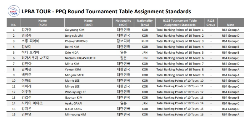 경주 블루원리조트 LPBA 챔피언십 PPQ 라운드 대진표 적용 순위표