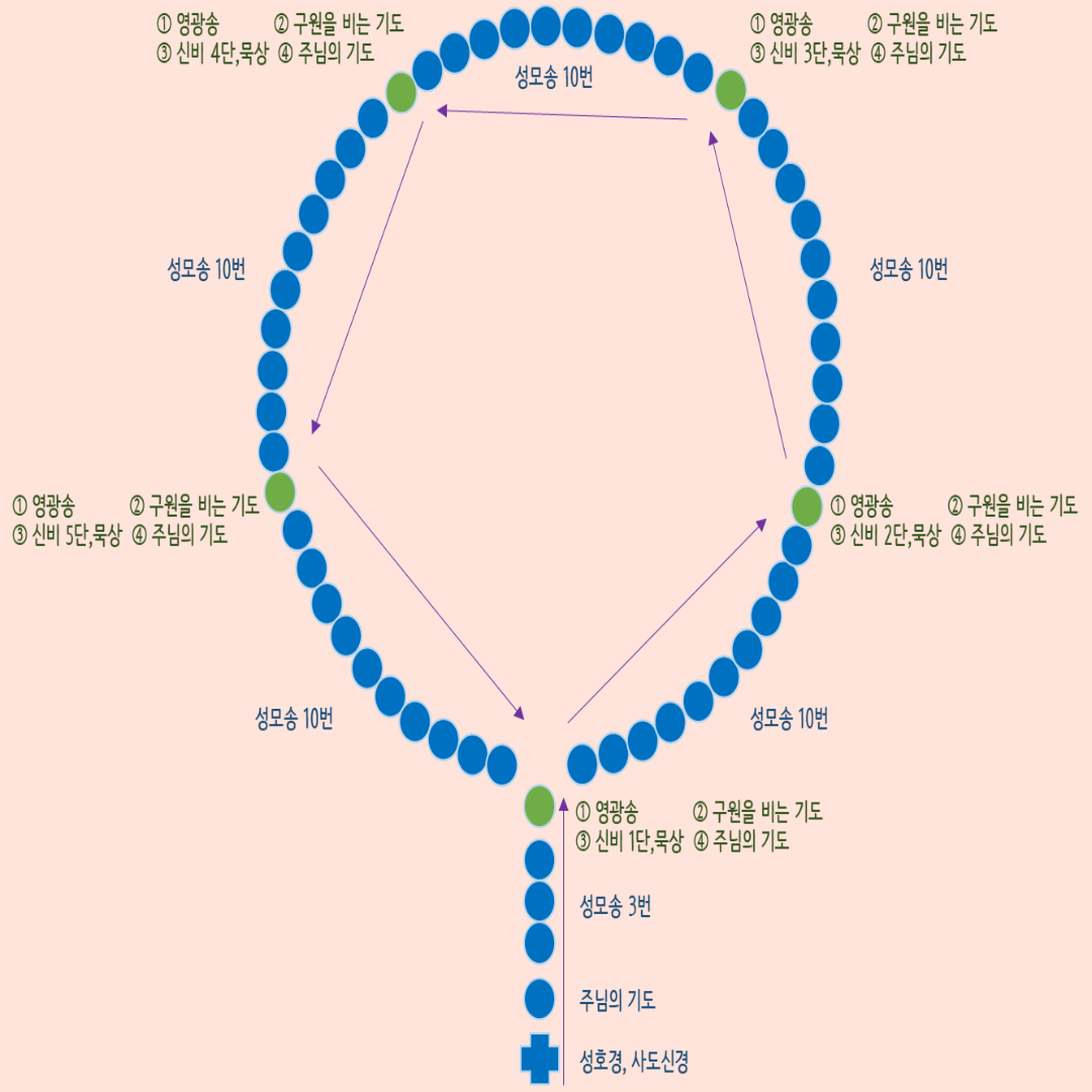 묵주기도 하는 법