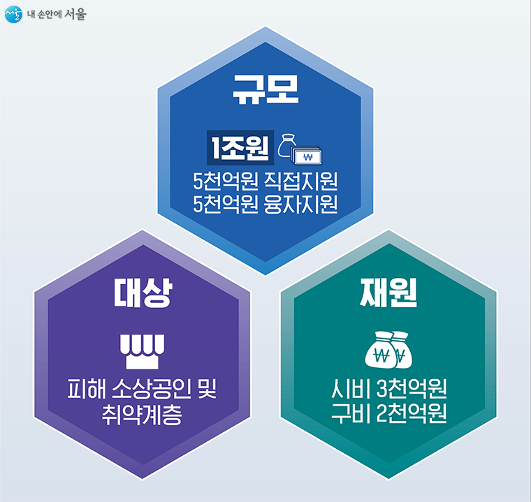  서울시, '민생경제 봄 앞당긴다' 재난지원금 1조원 투입