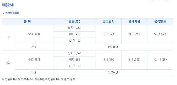 2021년 기준으로 예상하는 2022년 경찰공무원 시험일정 12