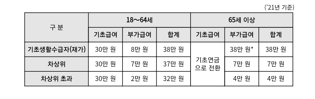  2021년1월 ~ 모든 장애인연금 수급자 기초급여액  월-최대 30만원 지급 // 보건복지부