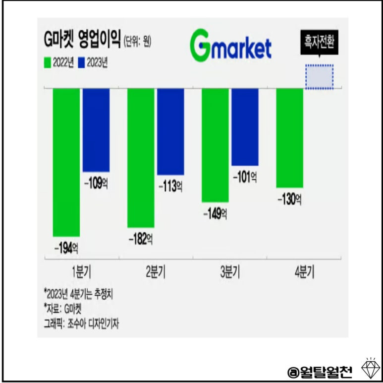 G마켓 영업이익