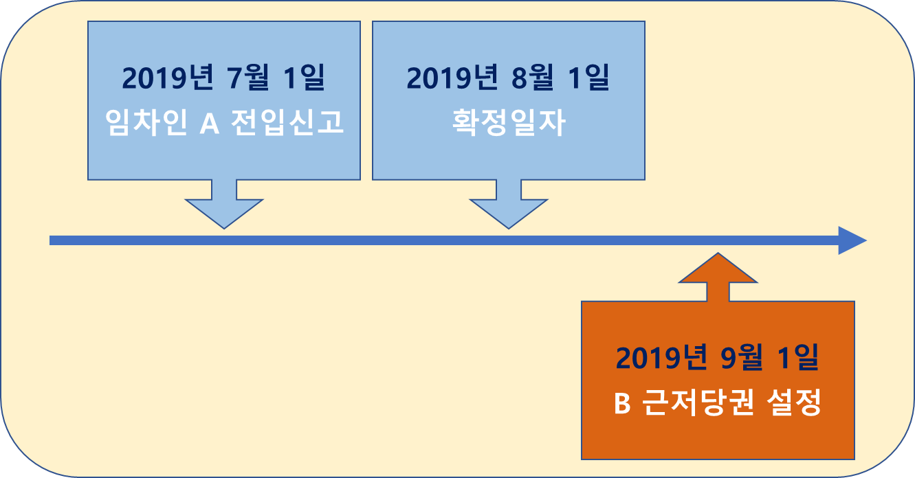 근저당권보다 전입신고&#44; 확정일자가 모두 빠른 경우