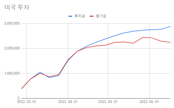  [220611-220617] 미국 주식 정리