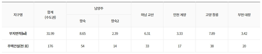 3기-신도시-지역