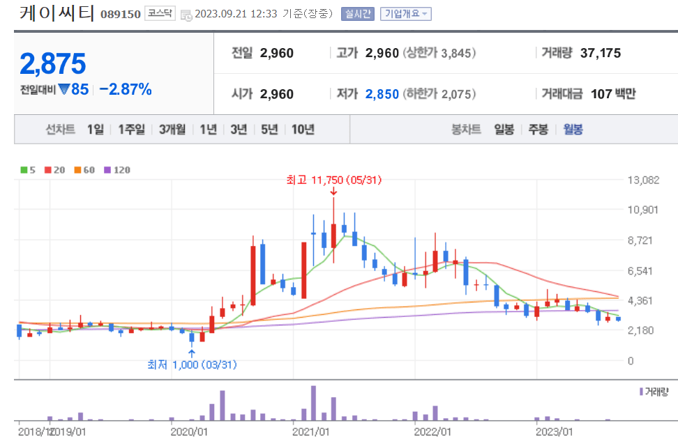 케이씨티 월봉