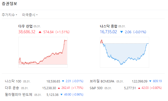 24년 6월 1주차 미국 증시 전망: 초보자도 쉽게 이해하는 가이드