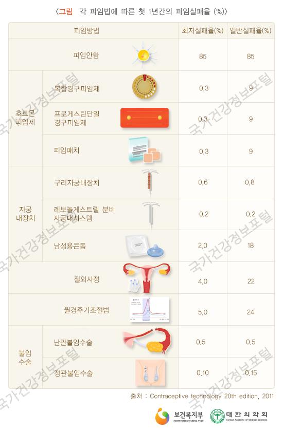  피임의 효과와 종류