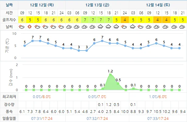 12월 12일 기준 파인비치cc 날씨 안내