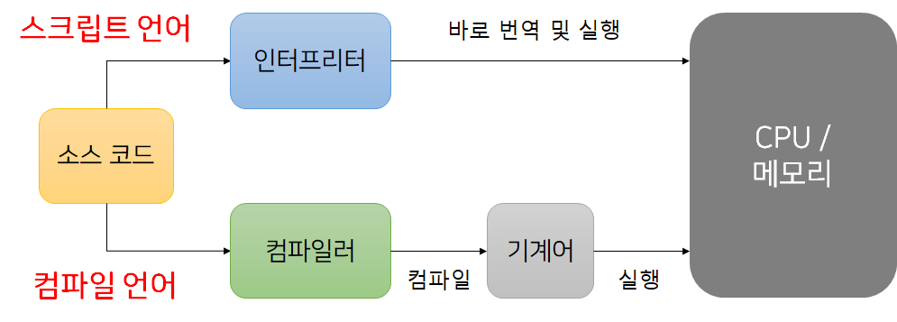 컴파일러와 인터프리터