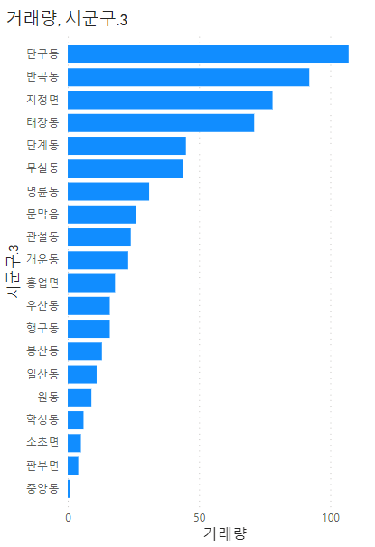 원주시 - 거래량