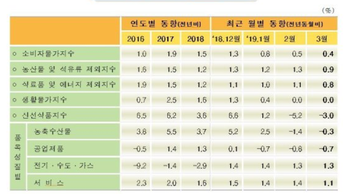 소비자물가지수