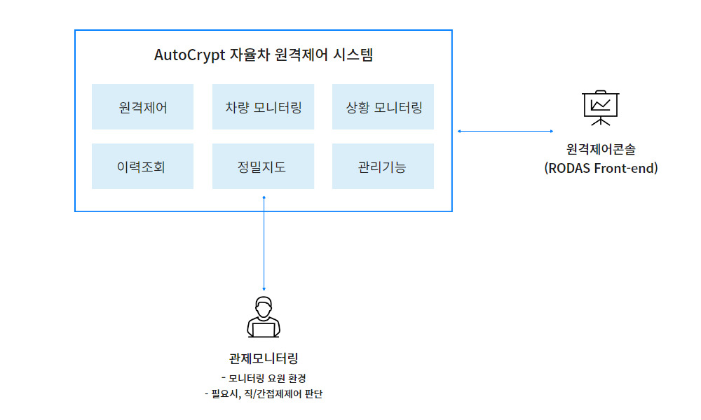 AutoCrypt RODAS 원격자율주행시스템
