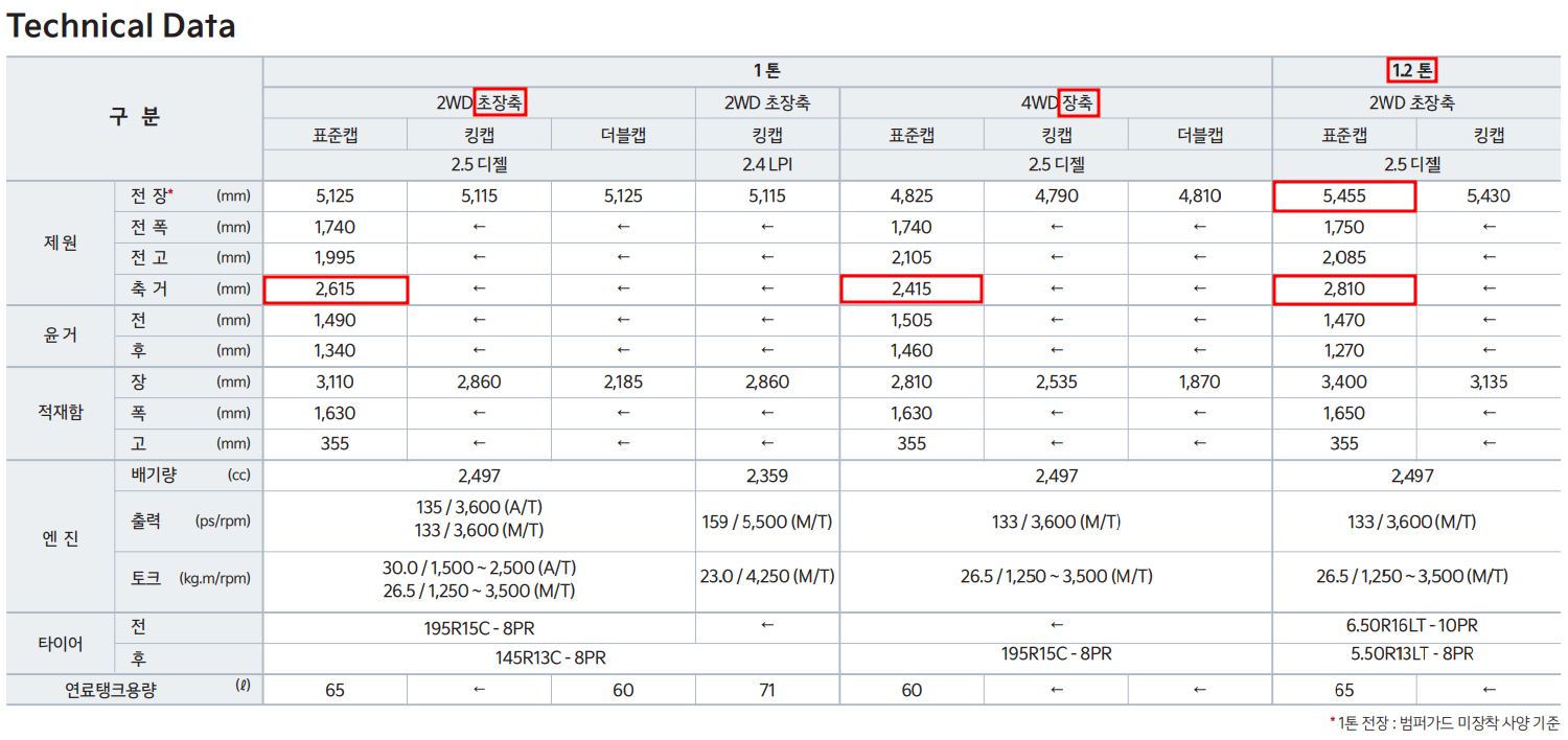 봉고3 라인업 제원표