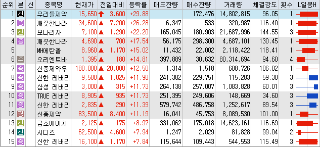  8월18일 코스피/코스닥 상한가 포함 상승률 상위 종목 TOP 50