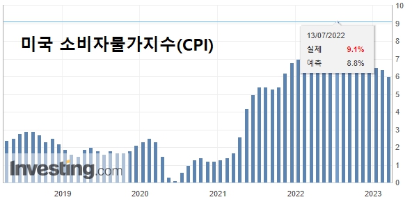 미국 소비자 물가 지수(CPI) 월간 흐름