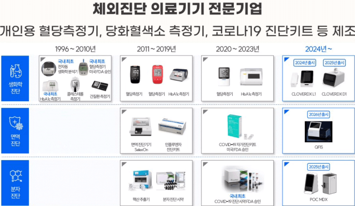 오상헬스케어 사업내용