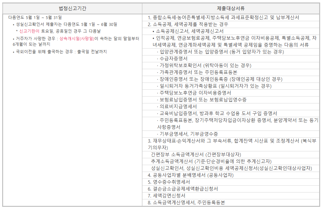 종합소득세 신고 및 납부 및 종합소득세율/세금계산 흐름도 1