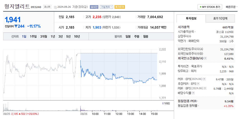 형지엘리트(093240) 주식 하락 이유, 주가 분석, 그리고 향후 전망 / 단기과열종목 지정 / 실적 악화 우려 / 전환가액 조정 공시