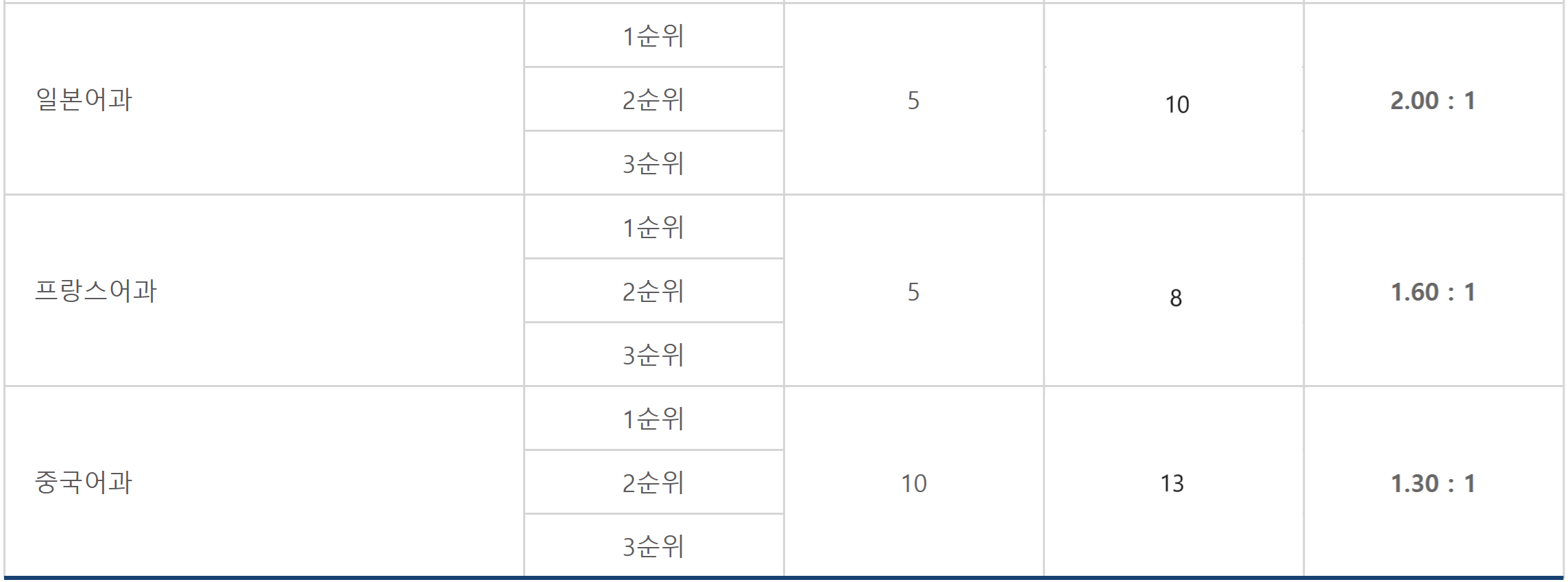 2024학년도 수원외고 사회통합 전형 경쟁률