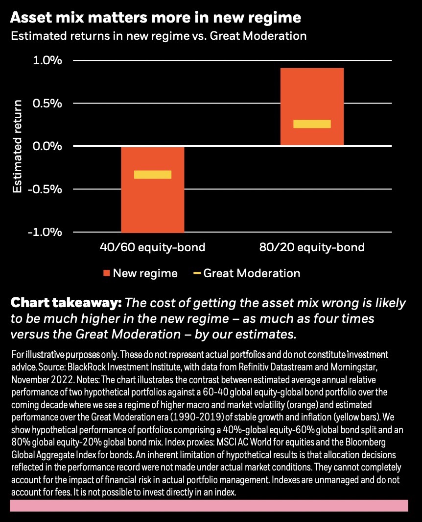 Asset mix matters more in new regime. &lt;Source: BlackRock Investment Institute&gt;