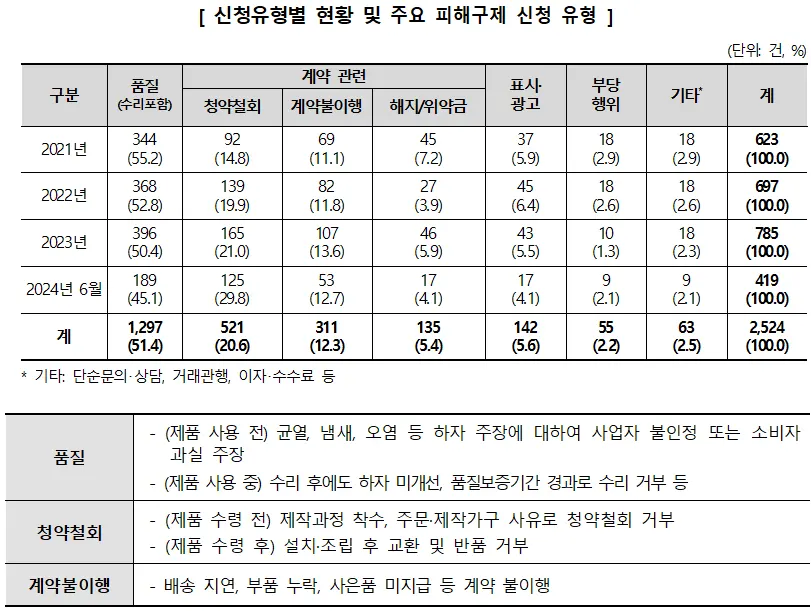 신청유형별 현황 및 주요 피해구제 신청 유형