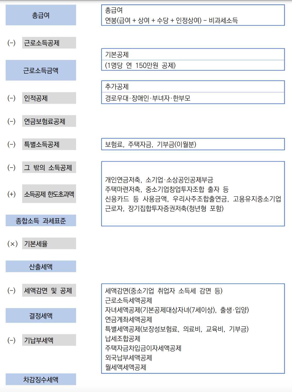  연말정산 세액공제 소득공제 돌려받기 세금 폭탄 - 저는 망했어요..