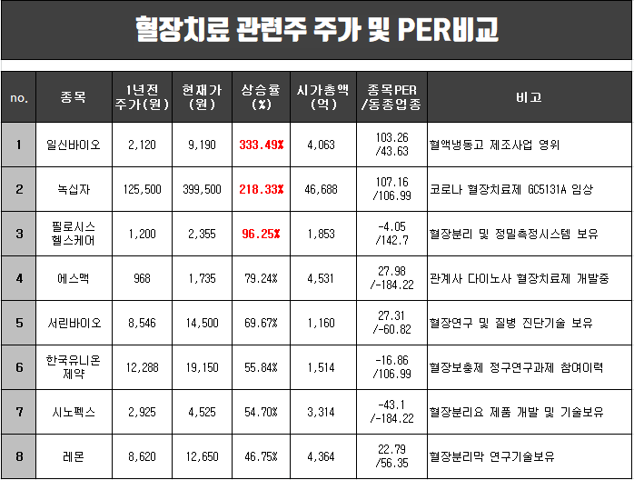  혈장치료 관련주 실적 및 주가(일신바이오,서린바이오,시노펙스 등)