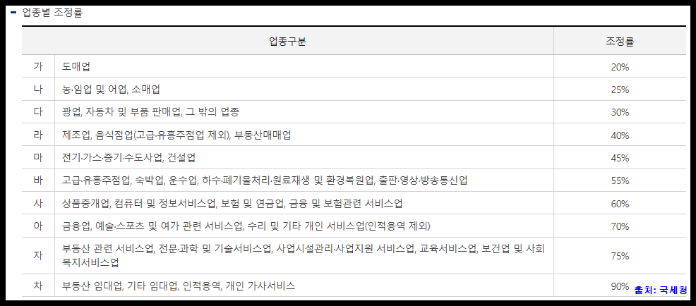 근로장려금 업종별 조정률