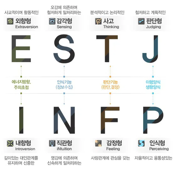  MBTI 궁합 총정리 나에게 맞는 이성은?