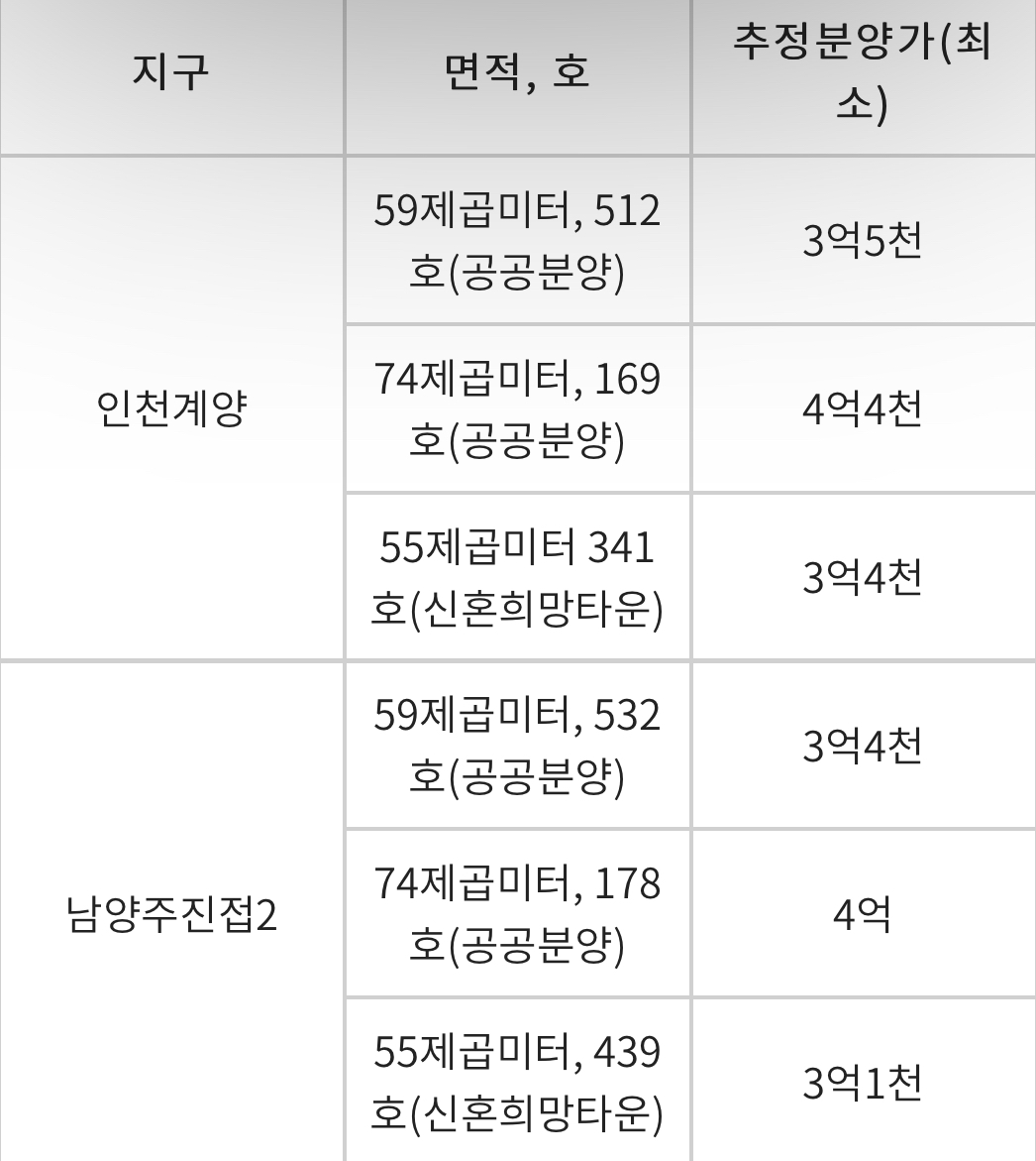  3기 신도시 청약, 인천계양, 남양주진첩, 성남복정