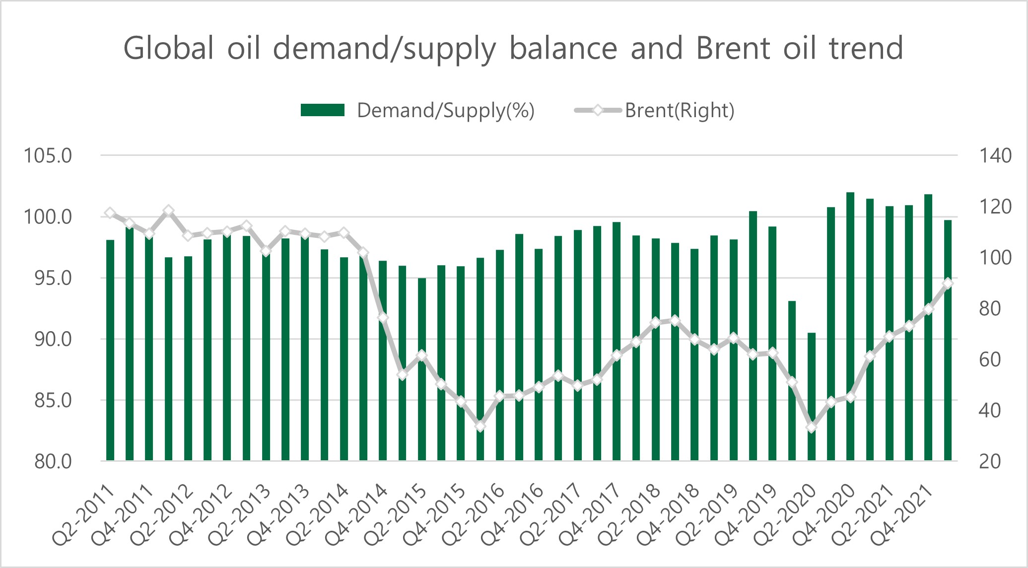  International Oil price (Brent) (‘22/3M)