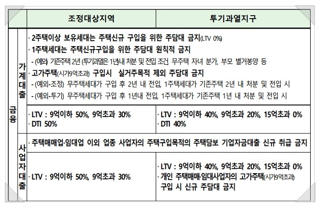 투기과열지구 조정지역 전세금반환대출 조건 핵심정리 11