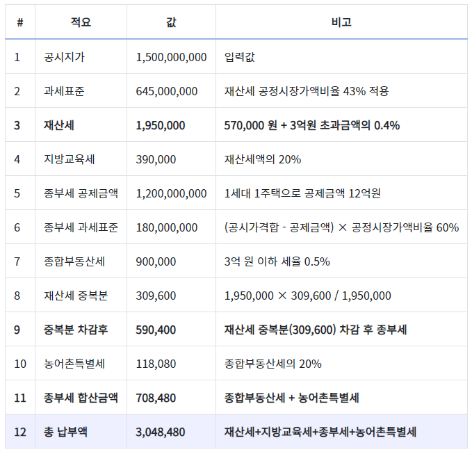 부동산계산기설명