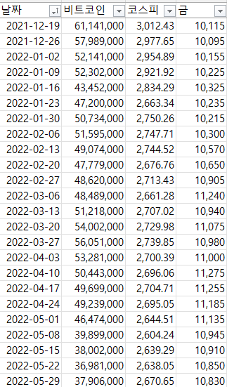 비트코인, 금 상관계수 분석