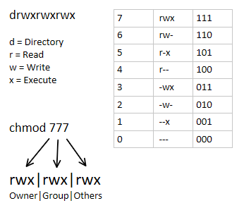  chmod 쉽게 설명