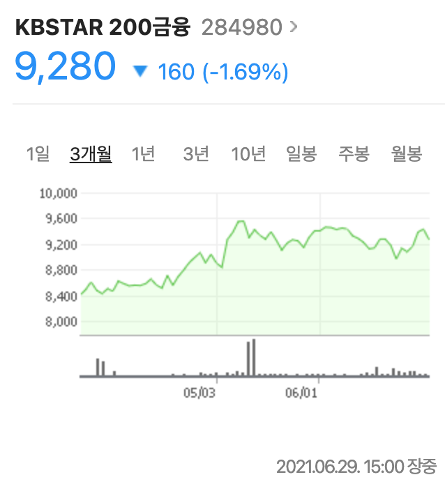  KBSTAR 200 금융 ETF 분석