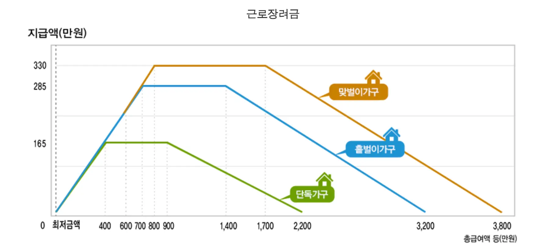 근로장려금 가구별 지급액