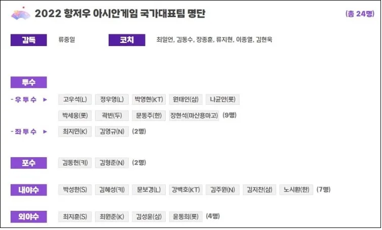 항저우 아시안 게임 야구 중계 실시간 보기 일정 조편성
항저우 아시안 게임 야구 중계 실시간 보기 일정 조편성
항저우 아시안 게임 야구 중계 실시간 보기 일정 조편성
